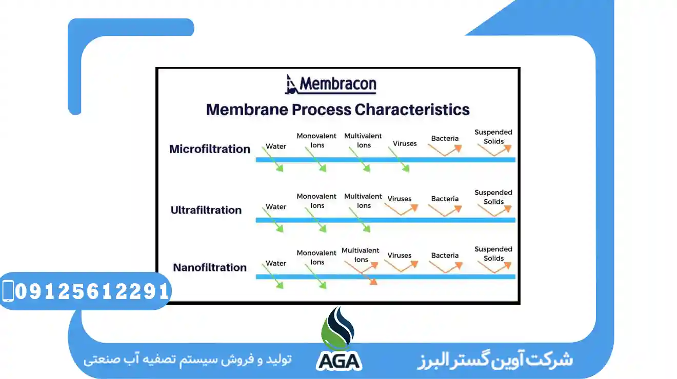 فیلتراسیون Mf روش‌های توسعه تصفیه آب