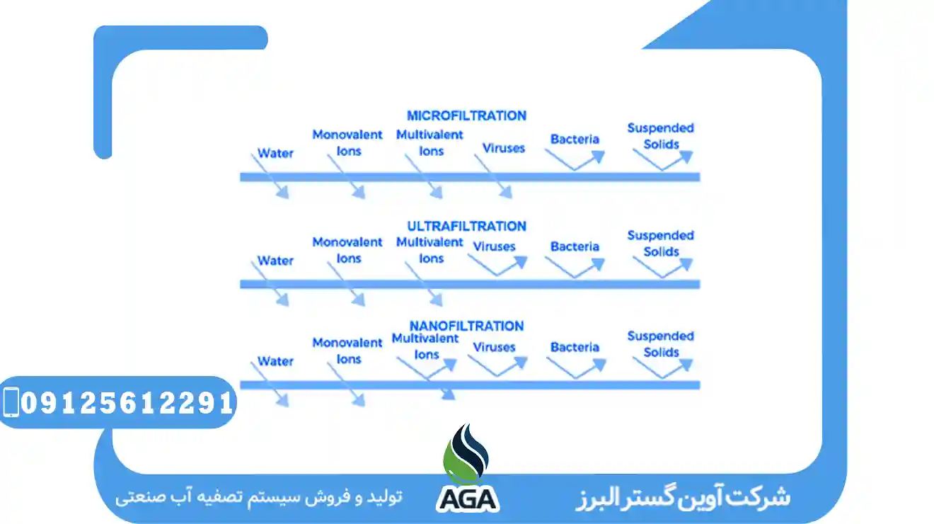 راه‌اندازی Microfiltrationسیستم 