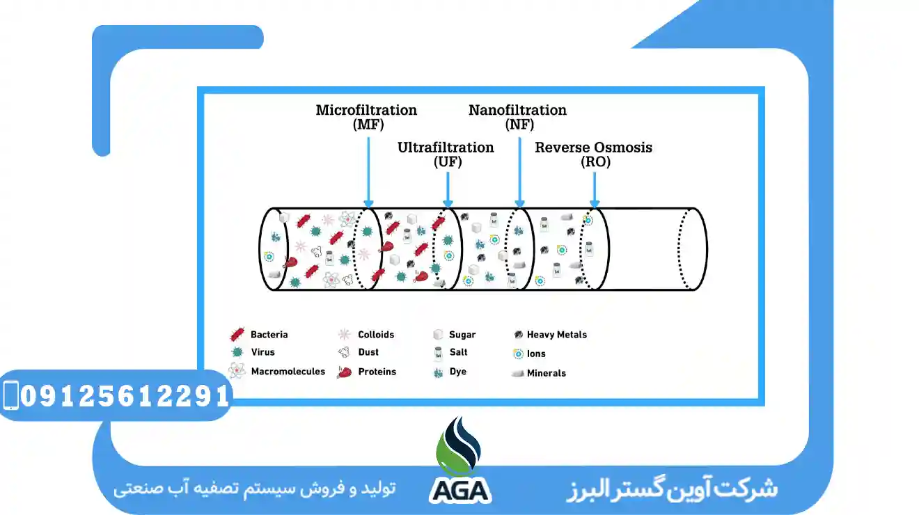 تکنولوژی تصفیه اب به رهبرد MF