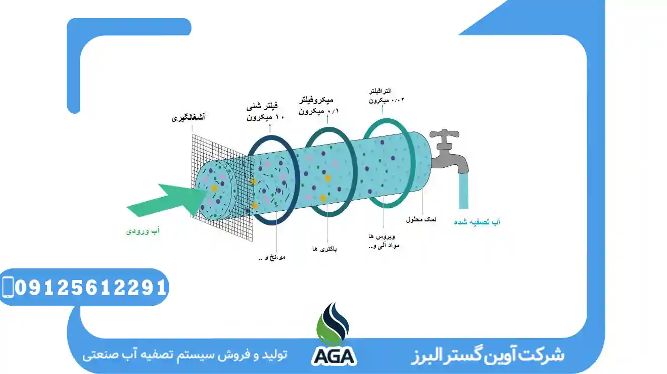 Microfiltration در تصفیه اب