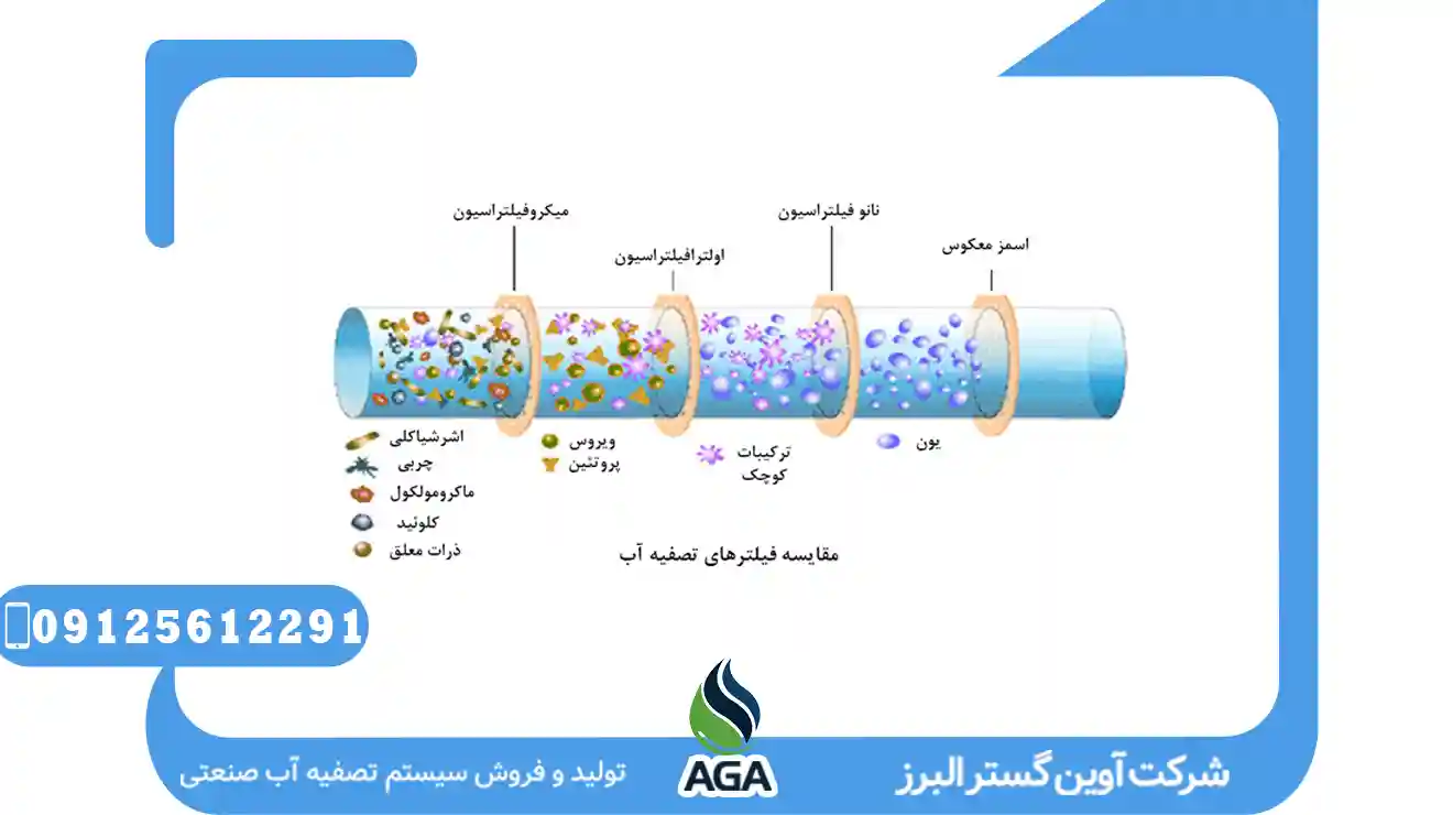 Filtration of میکروفیلتراسیون Package