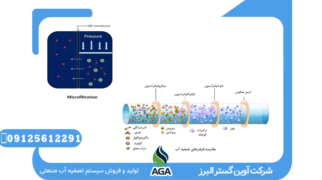 Filtration of Microfiltration Package