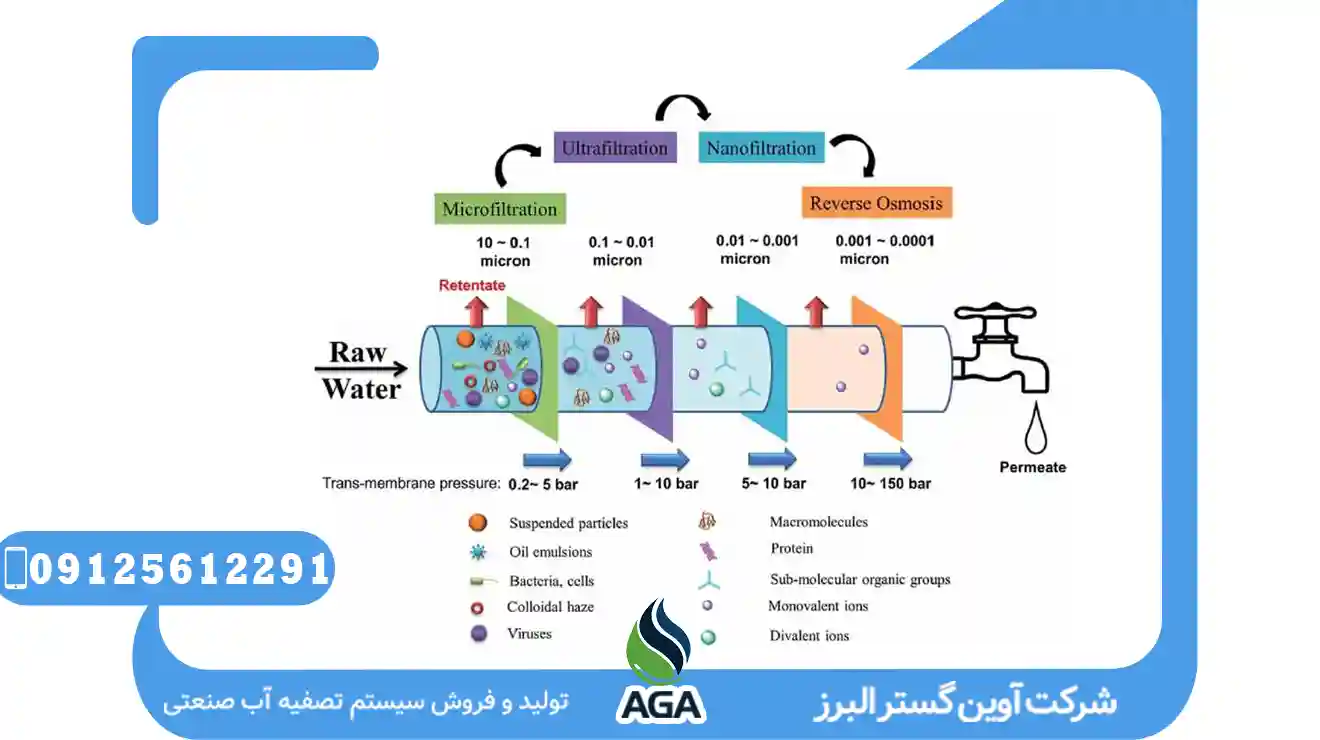 سیستم تصفیه آب میکروفیلتراسیون