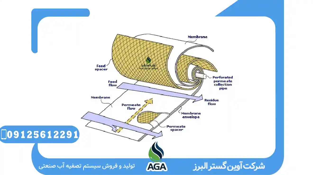 نانوفیلتراسیون Filtration Technology
