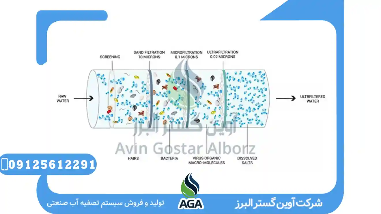 فناوری تصفیه آب به روش اولترافیلتراسیون